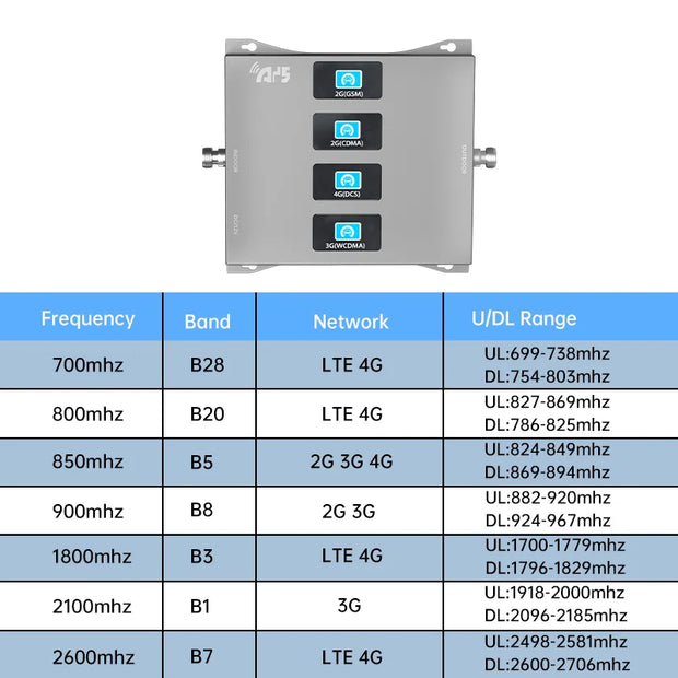 Quad Band 2G 3G 4G 5G Cell Phone Signal Booster GSM Signal Repeater for Mobile Devices signal Antenna Booster