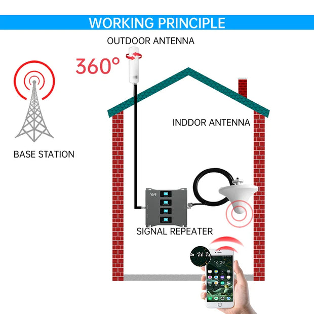 Quad Band 2G 3G 4G 5G Cell Phone Signal Booster GSM Signal Repeater for Mobile Devices signal Antenna Booster